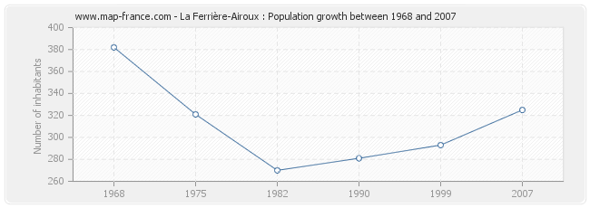 Population La Ferrière-Airoux